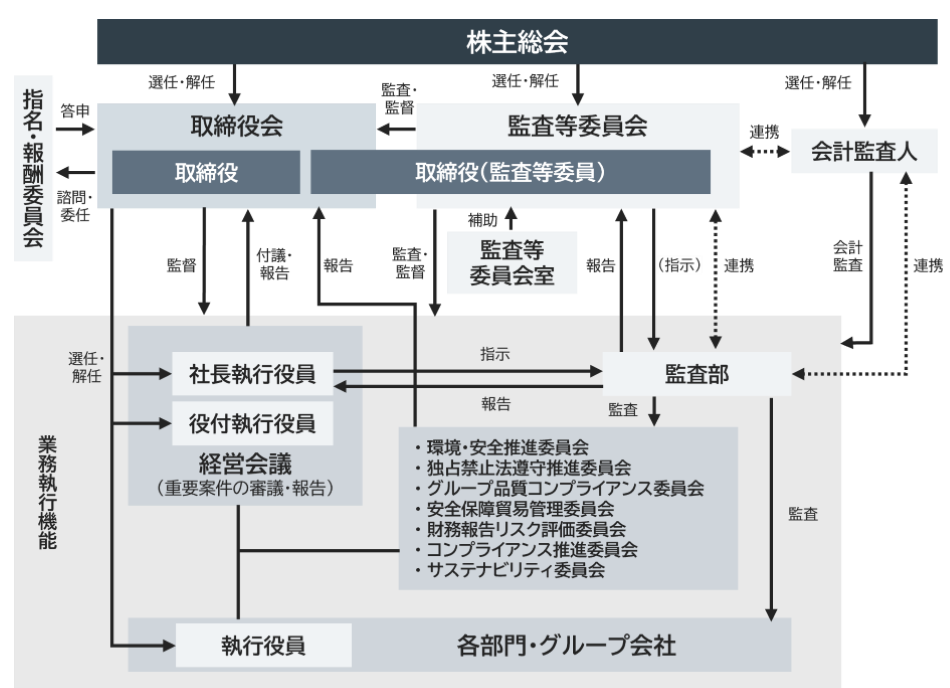 体制図