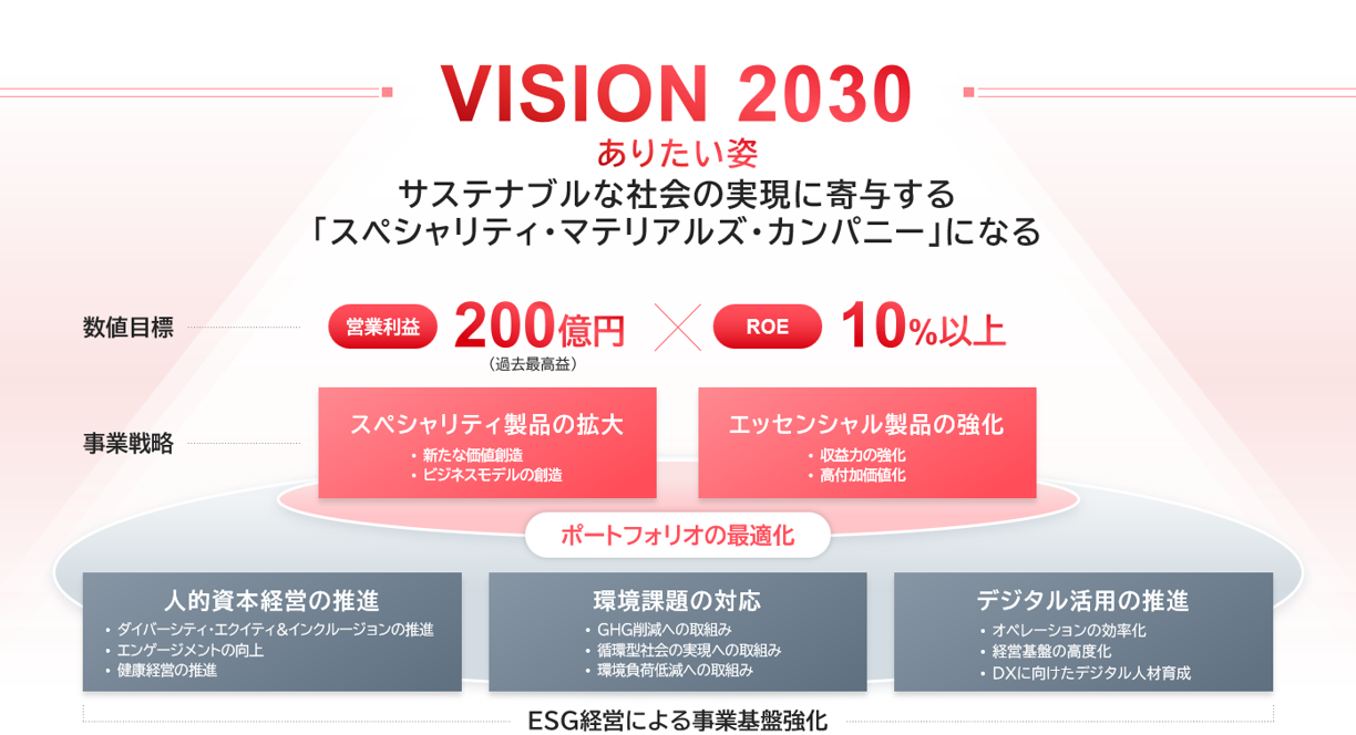 VISION 2030 ありたい姿 サステナブルな社会の実現に寄与する「スペシャリティ・マテリアルズ・カンパニー」になる 数値目標 営業利益200億円（過去最高益） × ROE 10％以上 事業戦略 スペシャリティ製品の拡大 ・新たな価値創造 ・ビジネスモデルの創造 エッセンシャル製品の強化 ・収益力の強化 ・高付加価値化 ポートフォリオの最適化 人的資本経営の推進 ・ダイバーシティ・エクイティ＆インクルージョンの推進 ・エンゲージメントの向上 ・健康経営の推進 環境課題の対応 ・GHG削減への取組み ・循環型社会の実現への取組み ・環境負荷低減への取組み デジタル活用の推進 ・オペレーションの効率化 ・経営基盤の高度化 ・DXに向けたデジタル人材育成 ESG経営による事業基盤強化