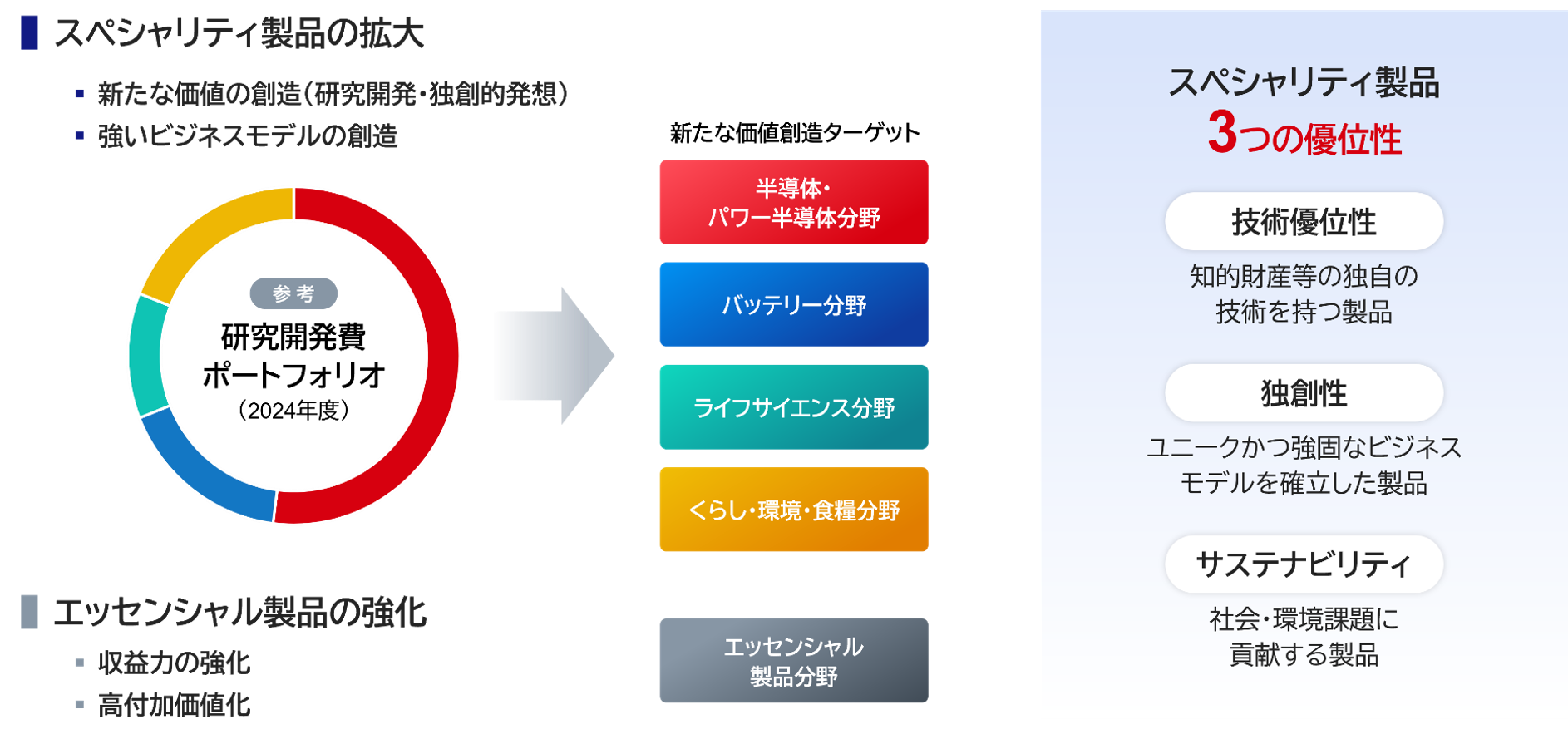 スペシャリティ製品の拡大 ・新たな価値の創造（研究開発・独創的発想） ・強いビジネスモデルの創造 参考 研究開発費 ポートフォリオ（2024年度） エッセンシャル製品の強化 ・収益力の強化 ・高付加価値化 新たな価値創造ターゲット 半導体・パワー半導体分野 バッテリー分野 ライフサイエンス分野 くらし・環境・食料分野 エッセンシャル製品分野 スペシャリティ製品3つの優位性 技術優位性 知的財産等の独自の技術を持つ製品 独創性 ユニークかつ強固なビジネスモデルを確立した製品 サステナビリティ 社会・環境課題に貢献する製品