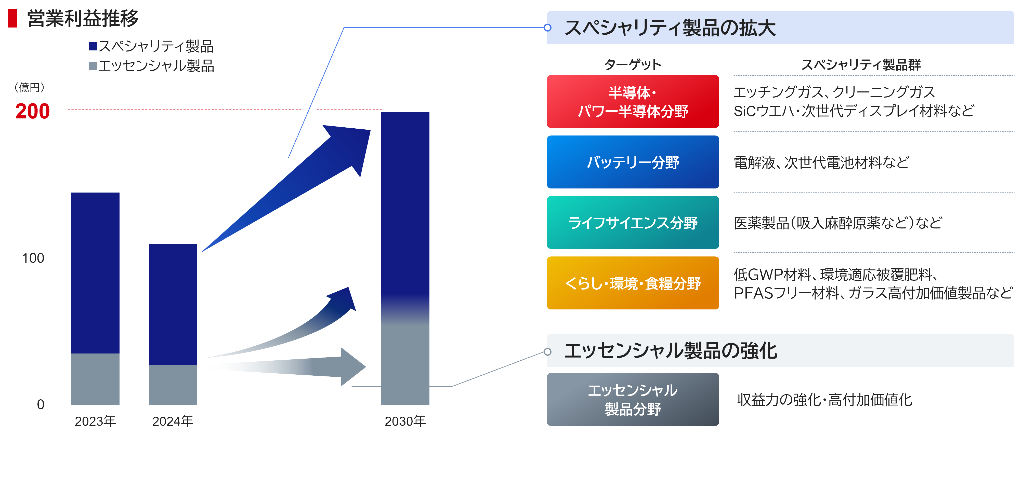 営業利益推移 ・スペシャリティ製品 ・エッセンシャル製品 スペシャリティ製品の拡大 ターゲット スペシャリティ製品群 半導体・パワー半導体分野 エッチングガス、クリーニングガス SiCウエハ・次世代ディスプレイ材料など バッテリー分野 電解液、次世代電池材料など ライフサイエンス分野 医薬製品（吸入麻酔薬など）など くらし・環境・食料分野 低GWP材料、環境適応被覆肥料、PFASフリー材料、ガラス高付加製品など エッセンシャル製品の強化 エッセンシャル製品分野 収益力の強化・高付加価値化
