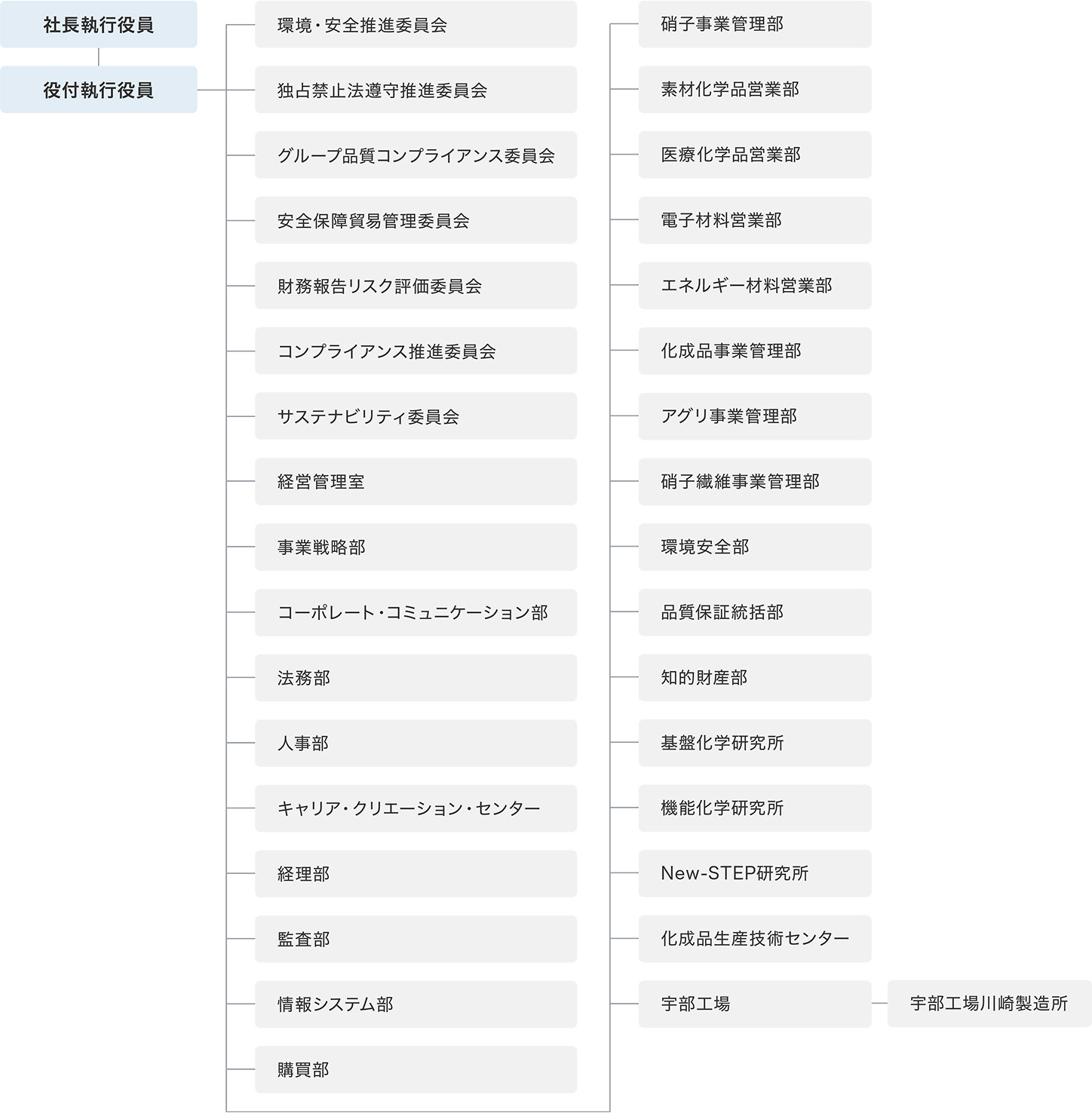 組織図