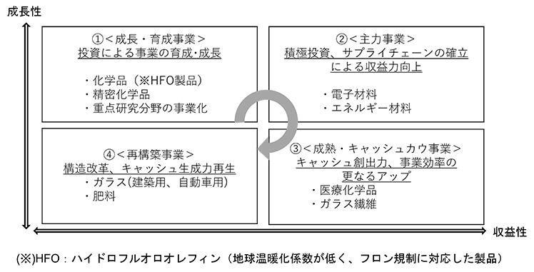 ①成長・育成事業 投資による事業の育成・成長 化学品(※HFO製品) 精密化学品 重点研究分野の事業化 ②主力事業 積極投資、サプライチェーンの確立による収益力向上 電子材料 エネルギー材料 ③再構築事業 構造改革、キャッシュ生成力再生 ガラス(建築用、自動車用) 肥料 ④成熟・キャッシュカウ事業 キャッシュ創出力、事業効率の更なるアップ 医療化学品 ガラス繊維 ※HFO：ハイドロフルオロオレフィン(地球温暖化係数が低く、フロン規制に対応した製品)