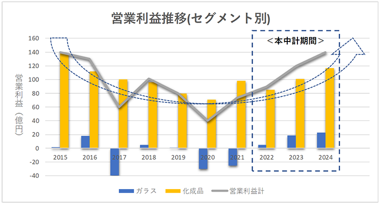 営業利益推移(セグメント別)