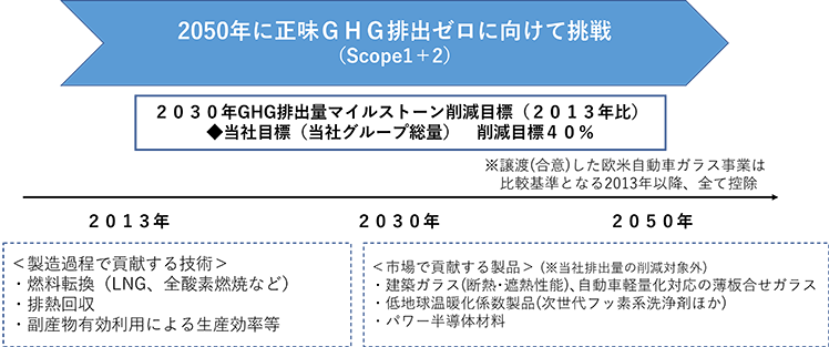 2050年に正味GHG排出ゼロに向けて挑戦(Scope1+2) 2030年GHG排出量マイルストーン削減目標(2013年比) 当社目標(当社グループ総量) 削減目標40%