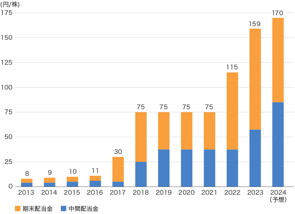 1株当たりの配当金推移(円/株)