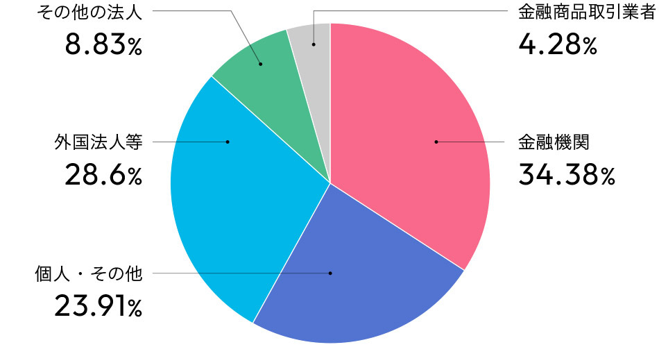 金融機関 43.93%、個人・その他 22.63%、外国法人等 22.09%、その他の法人 9.09%、金融商品取引業者 2.28% 