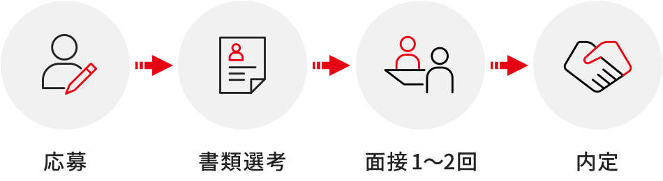 応募→書類選考→面接1~2回→内定