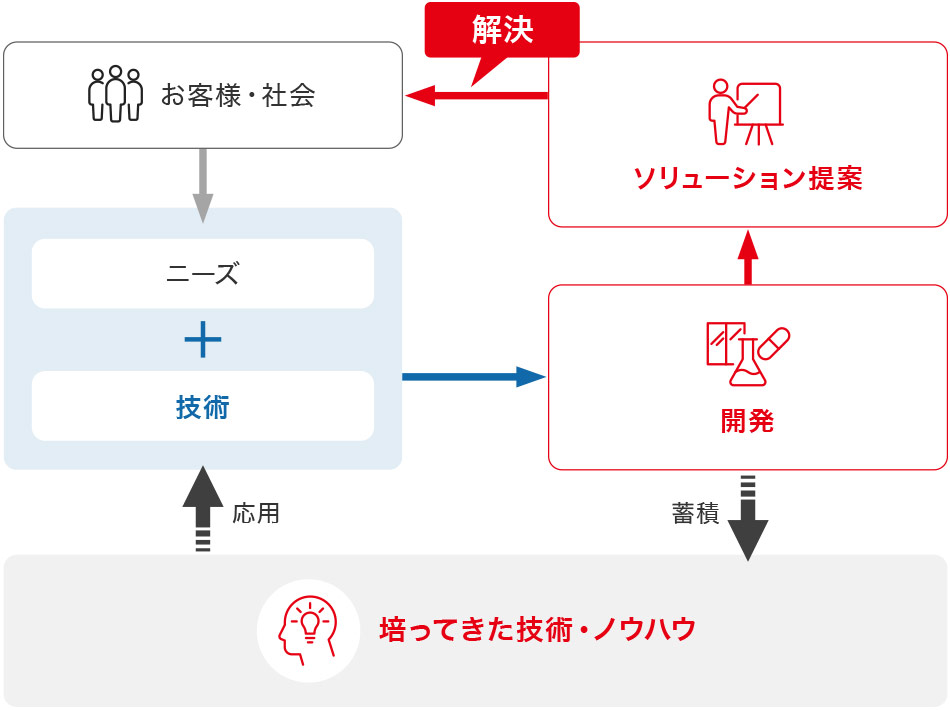 ソリューションにつなげる研究体制図