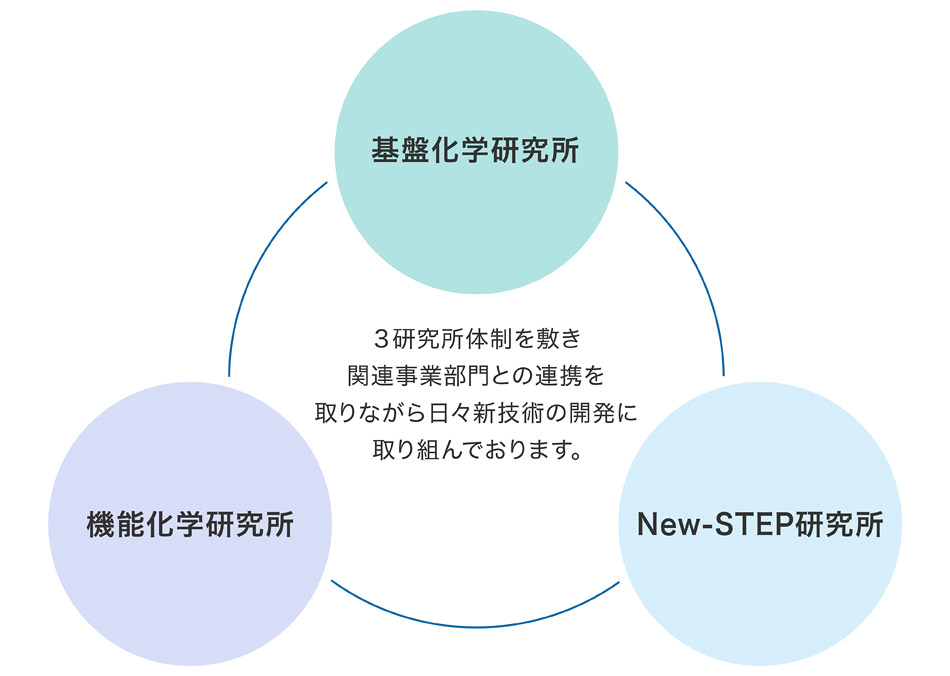 当社のR&D体制図