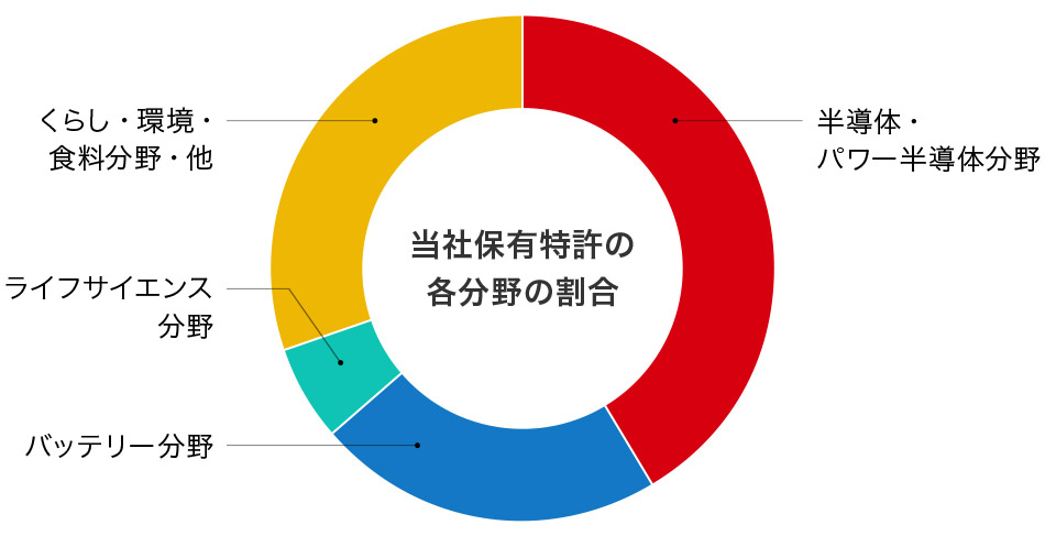 当社保有特許の各分野の割合