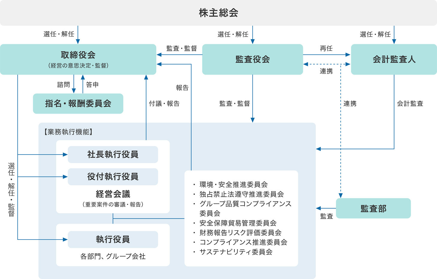 体制図