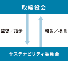 取締役会(監督/指示)→サステナビリティ委員会(報告/提言)