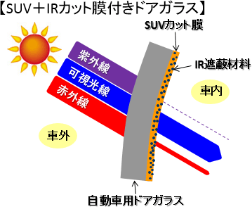 【SUV(スーパーUV)+IR(赤外線)カット膜付きドアガラス】
